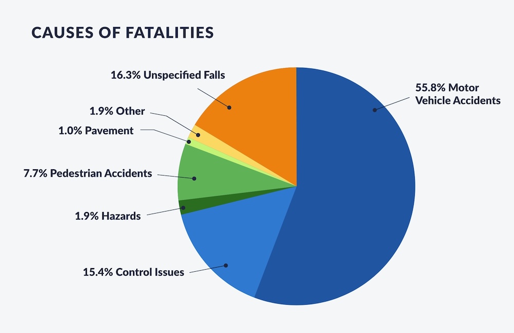 Common causes of e-bike deaths