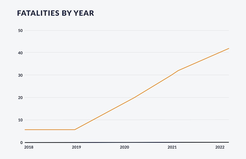 E-bike fatalities by year